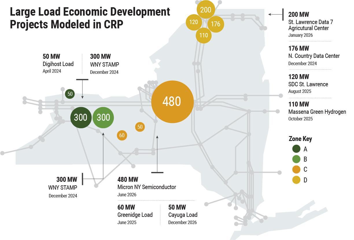 Powering Large-Scale Economic Development Projects Requires